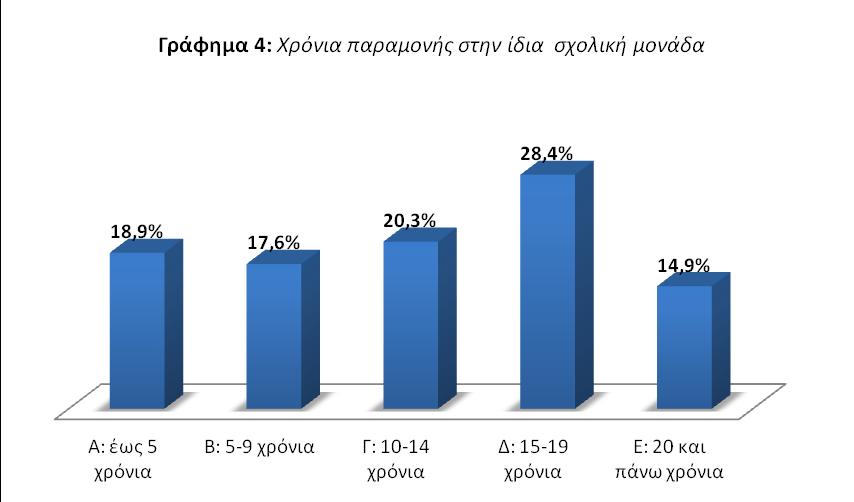 περισσότερα από 20 χρόνια. Ενδεικτικό είναι ότι μεγαλύτερο ποσοστό των εκπαιδευτικών του δείγματος (28%) βρίσκεται στην ίδια σχολική μονάδα για χρονικό διάστημα από 15 έως 19 έτη.