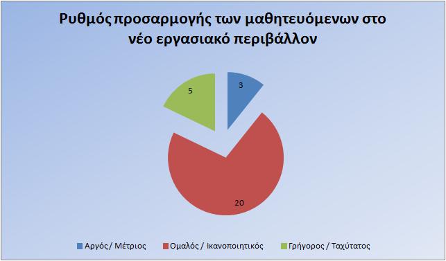 Γενικά οι μαθητευόμενοι σαν σύνολο προσαρμόστηκαν με ομαλό / ικανοποιητικό ρυθμό αφού αυτό δήλωσαν 24/35 (69%) ερωτώμενοι έναντι 6/35 (17%) που απάντησαν αργός / μέτριος ρυθμός και 5/35 (14%) που