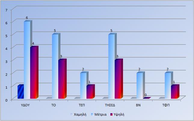 Η ερώτηση αυτή έχει ως στόχο να εκτιμήσει το βαθμό στον οποίο βελτιώνεται η εικόνα μιας επιχείρησης / οργανισμού από τη συμμετοχή της στο θεσμό της μαθητείας.