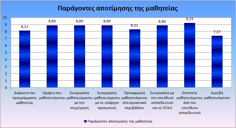 Διάγραμμα Γ14: Παράγοντες αποτίμησης της μαθητείας Τα ισχυρά σημεία είναι η πολύ καλή εποπτεία των μαθητευόμενων από τους εκπαιδευτικούς των ΕΠΑΛ (9,2/10),