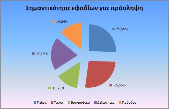 Κατά την ανάλυση ανά ειδικότητα παρατηρείται ότι η εμπειρία βρίσκεται στους δύο σημαντικότερους παράγοντες πρόσληψης ιδιαίτερα στις ειδικότητες ΤΕΧΝΙΚΟΣ ΟΧΗΜΑΤΩΝ και ΤΕΧΝΙΚΟΣ ΦΥΤΙΚΗΣ ΠΑΡΑΓΩΓΗΣ όπου