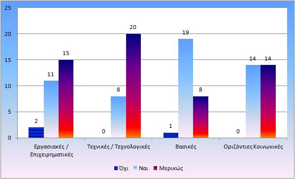 Διάγραμμα Δ3: Επίπεδο μεταβιβάσιμων δεξιοτήτων επί του συνόλου των μαθητευόμενων Από το σύνολο των απαντήσεων των ερωτηθέντων προκύπτει διαφορετική εικόνα για την κάθε ομάδα δεξιοτήτων.