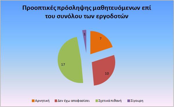 Διάγραμμα Δ10: Προοπτικές πρόσληψης μαθητευόμενων επί του συνόλου των εργοδοτών Διάγραμμα Δ11: Προοπτικές πρόσληψης μαθητευόμενων ανά ειδικότητα Στην ανάλυση κατά ειδικότητα