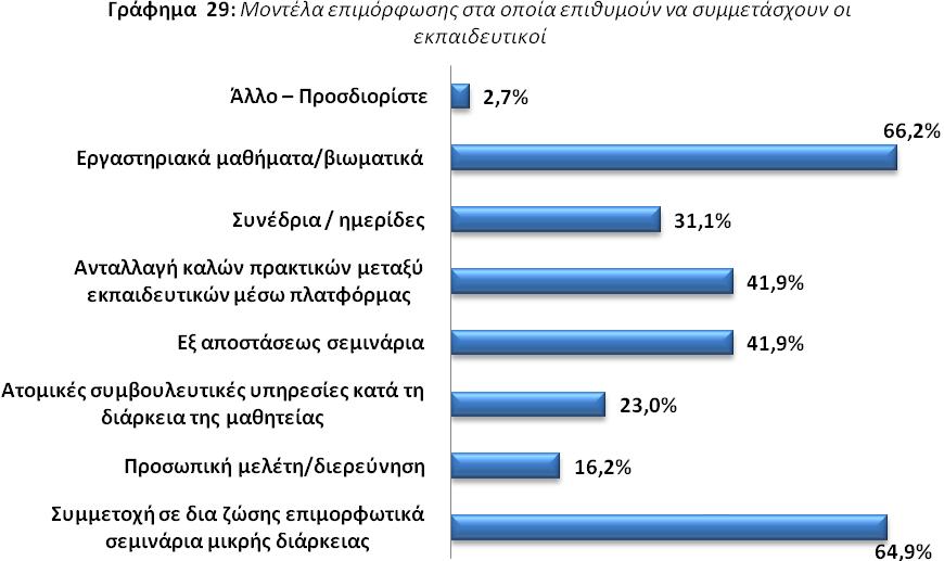 Στο Γράφημα 28 απεικονίζεται σχηματικά η σκοπιμότητα επιμόρφωσης ανά θεματική ενότητα που αξιολογήθηκε από τους εκπαιδευτικούς που συμμετείχαν στην έρευνα από «μεγάλη» έως «πολύ μεγάλη».