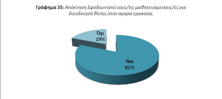 Στην πλειοψηφία τους (81%) οι συμμετέχοντες/συμμετέχουσες εκπαιδευτικοί θεωρούν ότι οι μαθητευόμενοι/ες διαθέτουν τα απαραίτητα εφόδια για να διεκδικήσουν επάξια μια θέση εργασίας στο αντικείμενο της