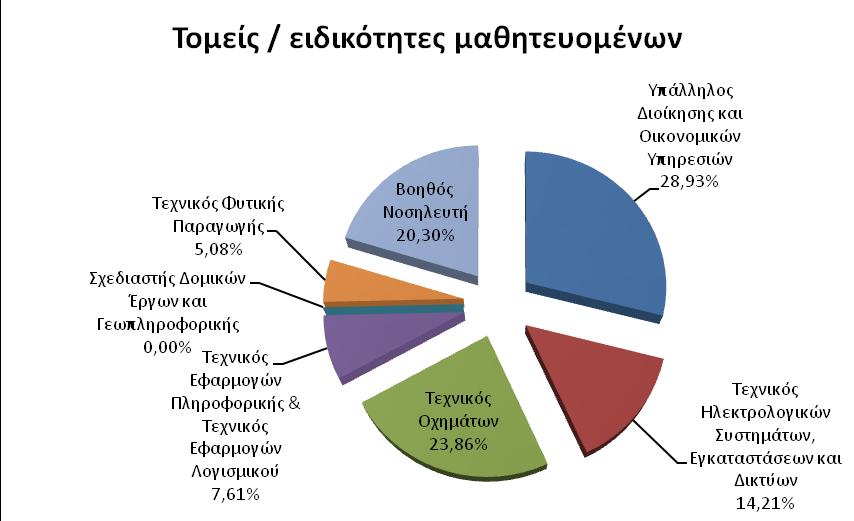 ΙΙ.2.2 Τομείς / ειδικότητες «Μεταλυκειακού έτους Τάξης Μαθητείας» Κατά την Α φάση Μαθητείας λειτούργησαν 7 ειδικότητες.