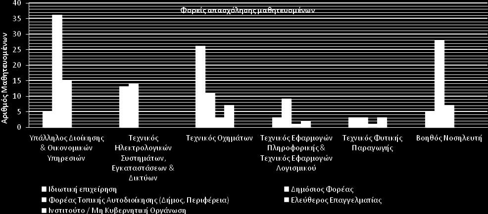 ΙΙ.2.3 Φορείς απασχόλησης των μαθητευομένων Γράφημα 3: Φορείς απασχόλησης των μαθητευομένων στις ειδικότητες της Μαθητείας Κατά τη διάρκεια του Μεταλυκειακού έτους Τάξη Μαθητείας, οι μαθητευόμενοι