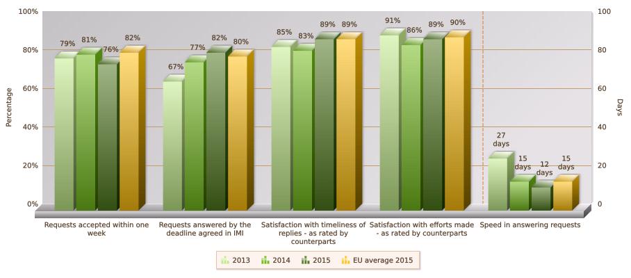 EURES Εθνικός πάροχος: ΟΑΕΔ (Οργανισμός Απασχόλησης Εργατικού Δυναμικού) Σύμβουλοι EURES (σε εθνικό επίπεδο): 24 Επιδόσεις: σχετικά καλές (σε σύγκριση με το 2014, σημειώθηκε σταθερή αύξηση των επαφών