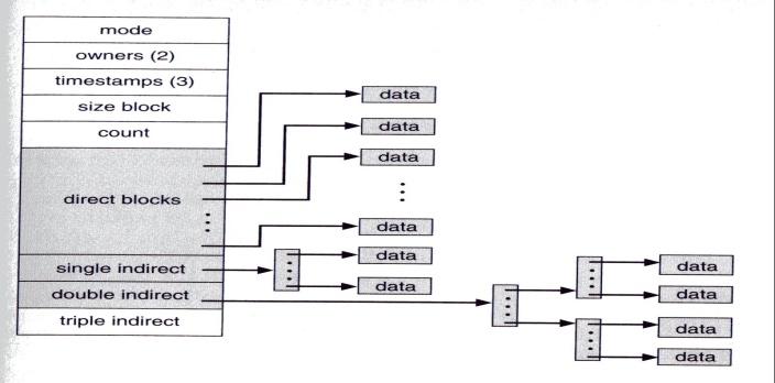 Παράδειγμα Εύρεσης Αρχείου με i-nodes Στο προηγούμενο παράδειγμα το αρχείο /usr/test.c με i-node 6 περιείχε μονάχα 2 blocks (με i-node 204 και 206).