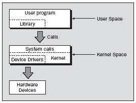 Πλεονέκτημα των System Calls USER SPACE KERNEL SPACE Πλεονέκτημα System Call: Πλήρες Έλεγχος!