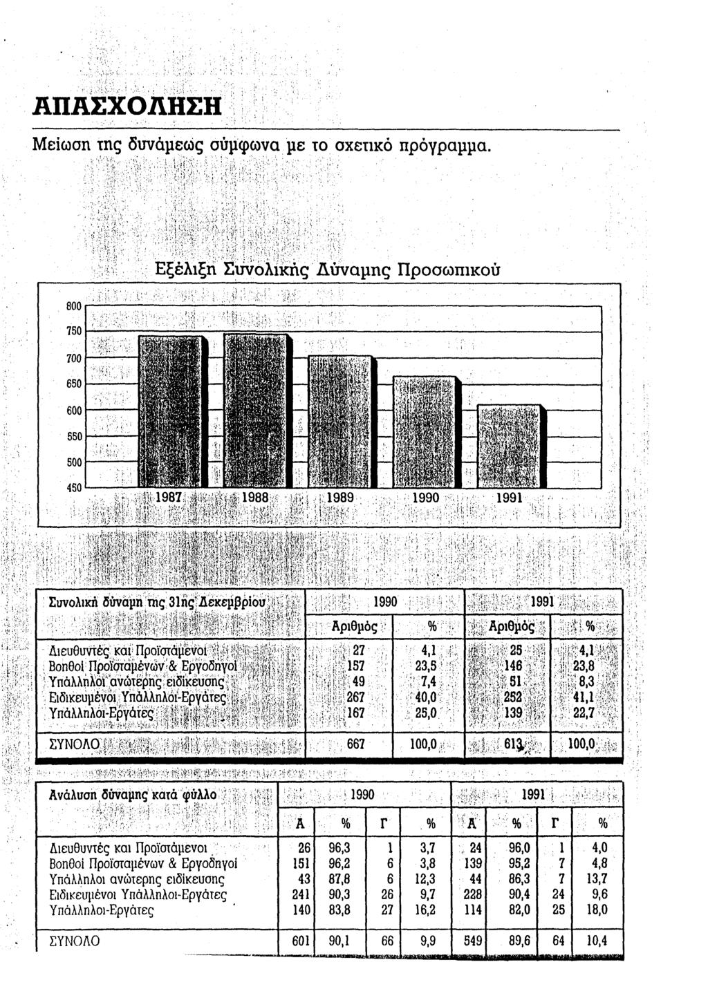 ΑΠΑΣΧΟΛΗΣΗ Μείωση της δυνάμεως σύμφωνα με τ σχετικό πρόγραμμα. Εξέλιξη Συνλικής Δύναμης Πρσωπικύ Vi,,.* jv (,!» Γ ι Ι 1. - l ' i l i ' < ιίΐ,", ^ϊ>''*; ' 'Ι liy "* \ τ ι t * * s ' > ' >' 4 ; >,?