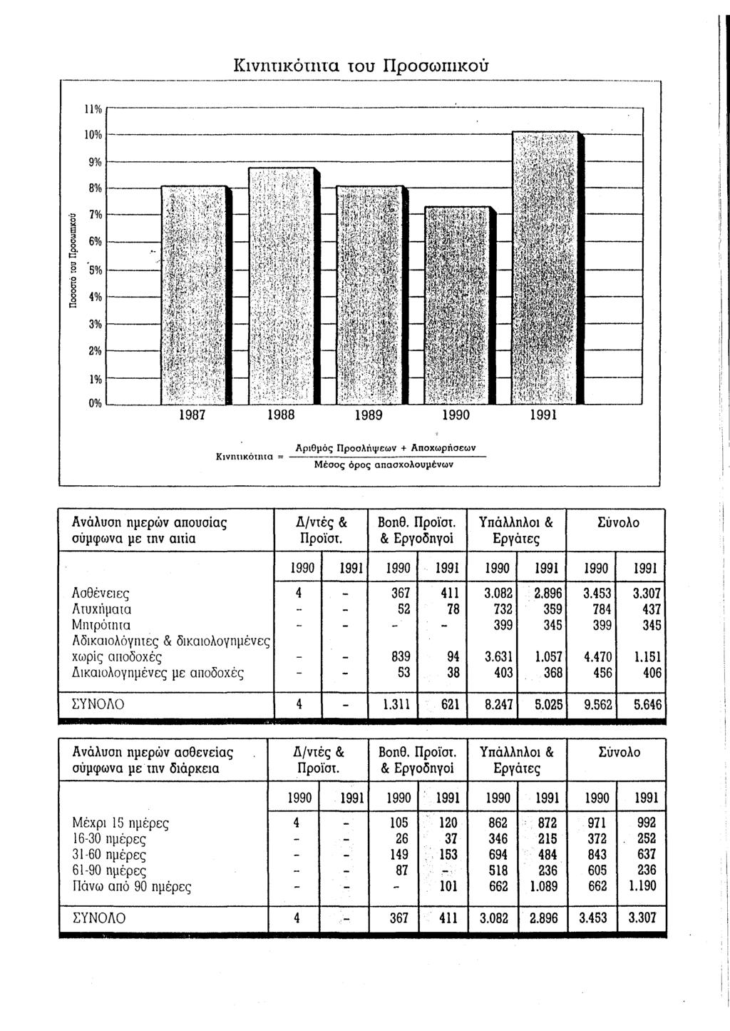 , -. Κινητικότητα τυ Πρσωπικύ 11% 10% 1 1 9% 8% 7% <» i ι f.! Ι «f t & 4Î - H». «a κ 6% '5% (VV> \ f * ' ; ^ 'i'ï 4% 3% 2% /I > t > * ϋί- >'. *ti J,,) ν,- t.