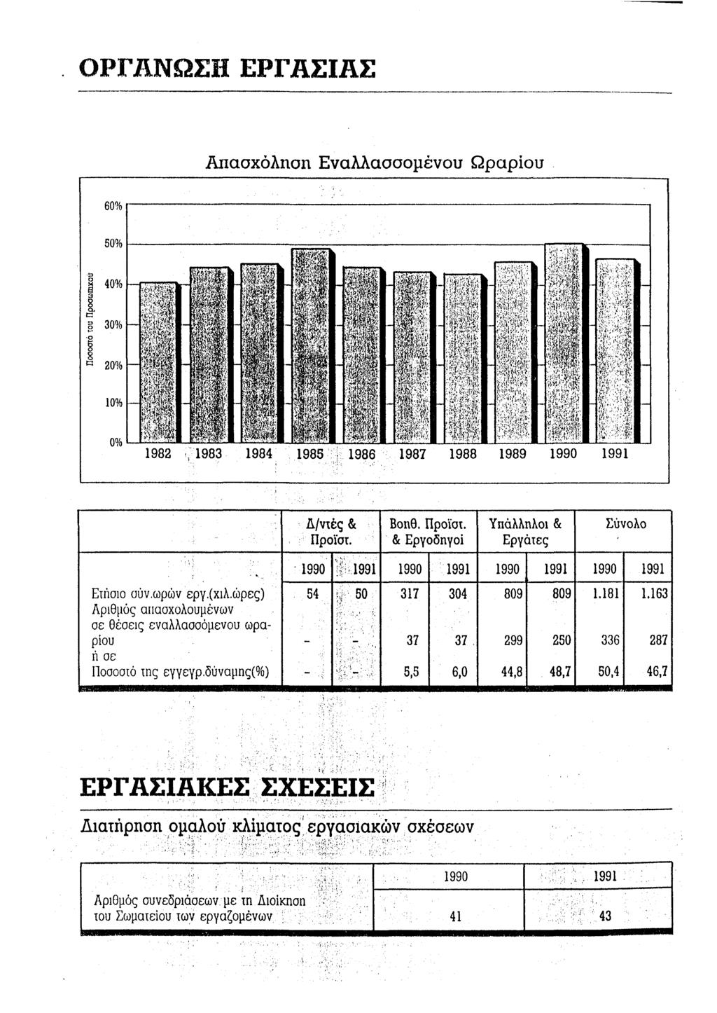 ΟΡΓΑΝΩΣΗ ΕΡΓΑΣΙΑΣ Απασχόληση Εναλλασσμένυ Ωραρίυ 60% Δ/ντές & Πρ'κπ. Βηθ. Πρϊστ. & Εργδηγί Υπάλληλι & Εργάτες Σύνλ 1990 ' 1991 1990 1991 1990 1991 1990 1991 Ετήσι ύν.ωρών εργ.(χιλ.