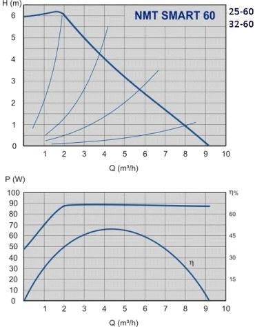 Temperatura fluida od +2 C do + C Materijal sivi liv R navojni priključak F