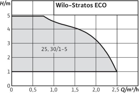 StarSTG /9 StarSTG / StarSTG 2/ StarSTG 2/ StarSTG 2/. StarSTG 2/ StarSTG 2/ StarSTG 0/ StarSTG 0/. 2 2.... 2. Rp ½ Rp ½ Rp ½ Rp ½ Rp ½ Rp Rp Rp Rp Rp Rp ¼ Rp ¼ 0 0 0 2.2 2. 2...9 2. 2. 2.... Stratos ECO Cirkulaciona pumpa sa vlažnim rotorom, sa navojnim priključkom, EC motorom i automatskim prilagođavanjem snage.