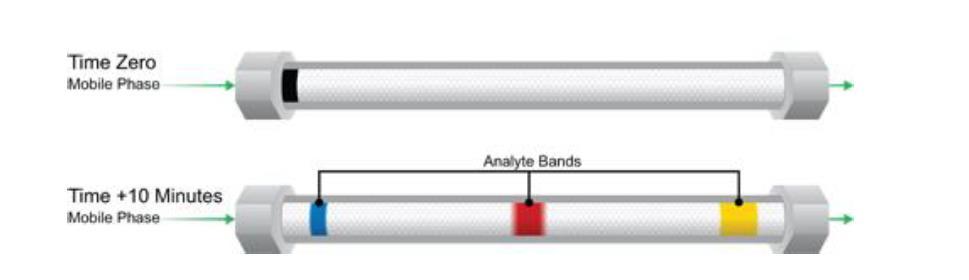 Υγρή χρωματογραφία υψηλής απόδοσης (HPLC) Ο όρος HPLC εισήχθη από τον καθηγητή Csaba Horvath το 1970