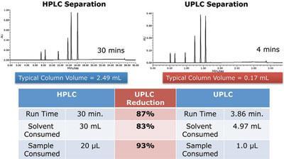 UPLC VS