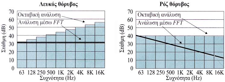 Εποµένως έχουµε: Σε ανάλυση σταθερού εύρους ζώνης / γραµµική κλίµακα: - Λευκός θόρυβος: σταθερός - Ροζ θόρυβος: 3 db oct Σε ανάλυση σταθερού ποσοστιαίου