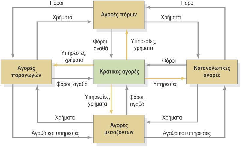 Εισαγωγή στο Μάρκετινγκ 8/16 Η δομή των ροών σε μια σύγχρονη ανταλλακτική οικονομία παρουσιάζεται στην παρακάτω εικόνα