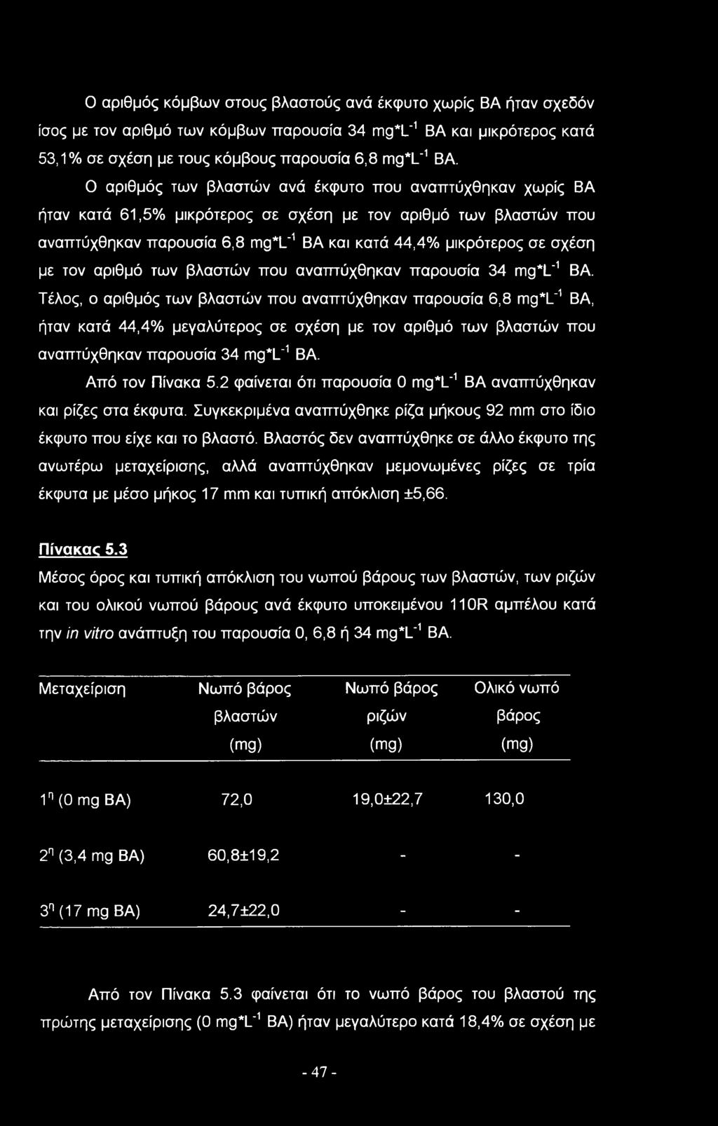 .' ΒΑ και κατά 44,4% μικρότερος σε σχέση με τον αριθμό των βλαστών που αναπτύχθηκαν παρουσία 34 mg*!" ΒΑ. Τέλος, ο αριθμός των βλαστών που αναπτύχθηκαν παρουσία 6,8 mg*!