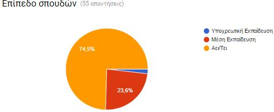 Τα αποτελέσματα του ερωτηματολογίου σε γενικές γραμμές (ακόμα και στις νέες ηλικίες μέχρι τα 30 που ήταν η πλειοψηφία των δειγμάτων του