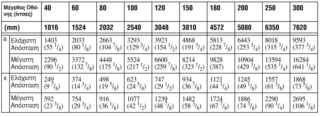 Άλλα Όταν χρησιμοποιείτε οθόνη με αναλογία διαστάσεων 16:9 Μονάδα μέτρησης: mm (ίντσες) Για να υπολογίσετε τις μετρήσεις εγκατάστασης (SS: Μέγεθος Οθόνης) a (ελάχιστο) = 31,5 (1 1