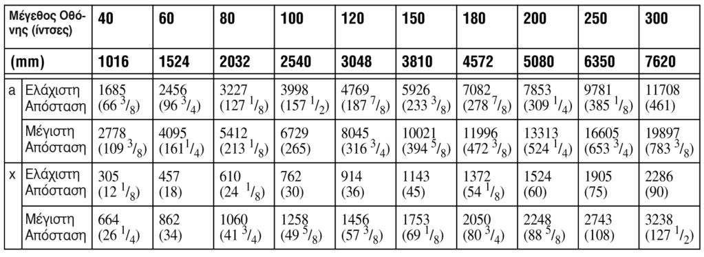 Όταν χρησιμοποιείτε οθόνη με αναλογία διαστάσεων 4:3 Μονάδα μέτρησης: mm (ίντσες) Για να υπολογίσετε τις μετρήσεις εγκατάστασης (SS: Μέγεθος Οθόνης) a (ελάχιστο) = 38,551 (1 9 /