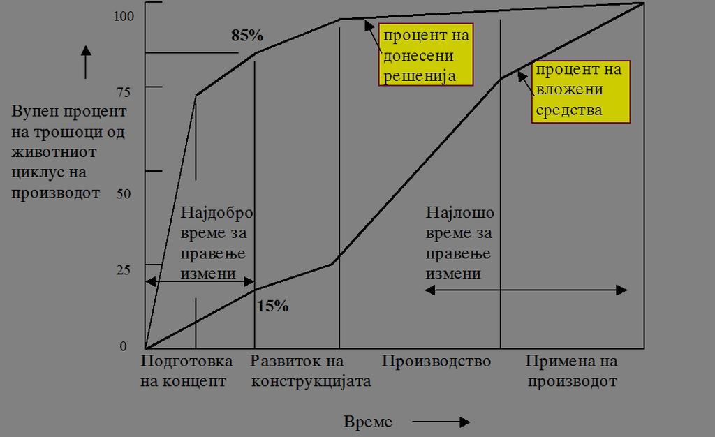 Кумулативни трошоци Во првите 10% од