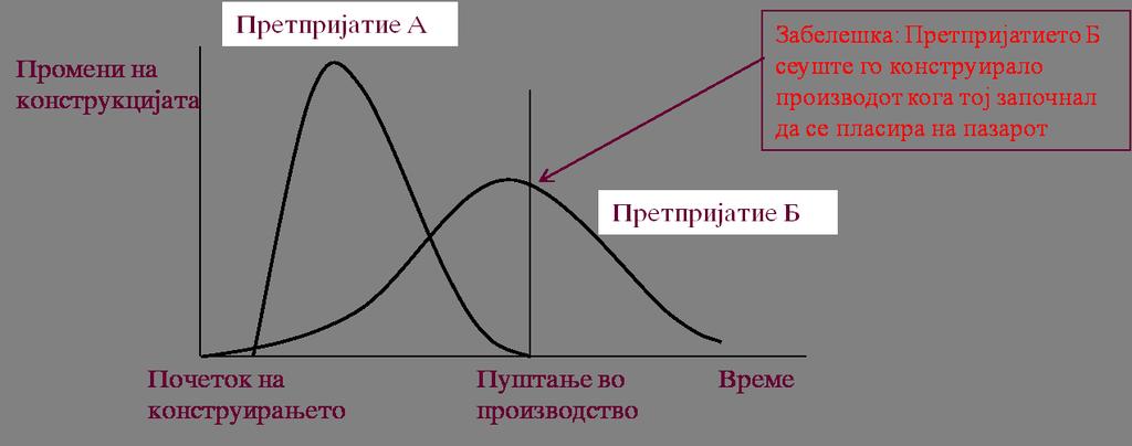 Измени за време на развој на производ Процесот на конструирање влијае и на времето