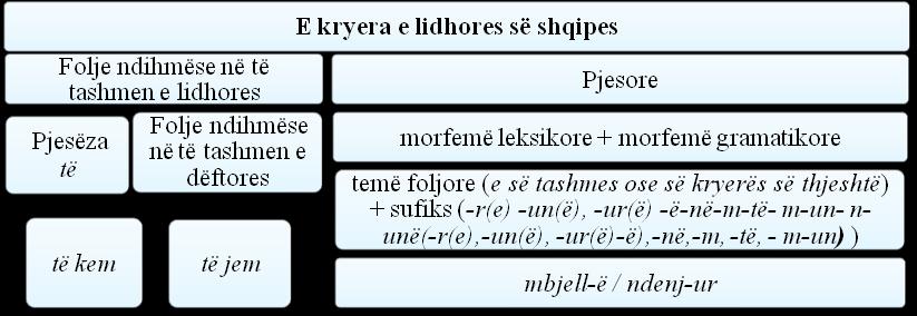 Edhe në gjuhën greke në këtë rast trajta mohore formohet nëpërmjet ndajfoljes mohuese μην (mos), edhe pse folja me të cilën përkthehet e pakryera e lidhores së shqipes ndodhet në të pakryerën e