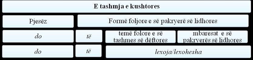 3.5. Mënyra kushtore Mënyra kushtore 268 shpreh modalitetin e mundësisë. Folja në mënyrën kushtore, tregon një veprim që mund të kryhej, nëse plotësohej një kusht i caktuar.