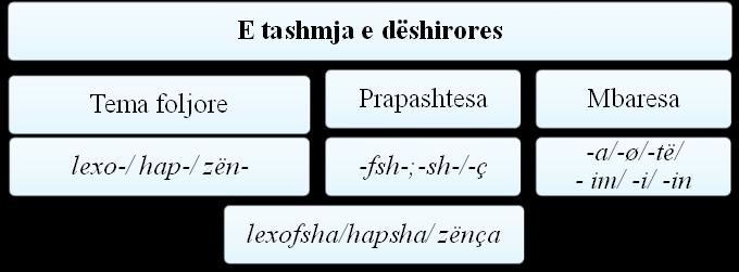 3.6. Mënyra dëshirore Mënyra dëshirore është një nga mënyrat e foljes, e cila haset që në fazat e hershme të gjuhëve indoevropiane.