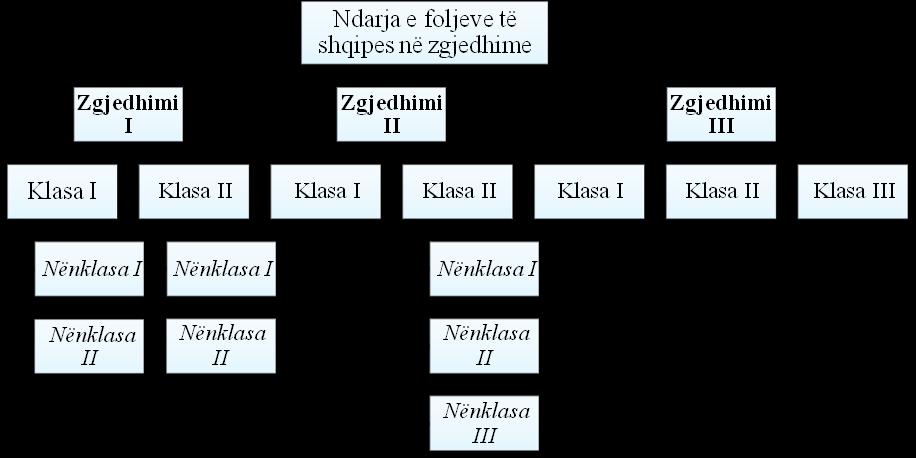 Klasa II përfshin folje të cilat pësojnë ndërrim zanoresh në kohën e tashme, ose në të kryerën e thjeshtë, ose në të dyja njëkohësisht.