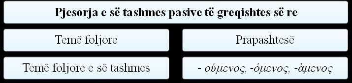 2) Pjesorja që mbaron në ούμενος, -όμενος ose άμενος. Edhe pjesoret e këtij tipi formohen nga tema e kohës së tashme, janë pjesore të së tashmes pësore. Tabela 4.
