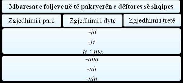 Koha e pakryer e dëftores në gjuhën shqipe bën pjesë në kohët e së shkuarës dhe ka me të kryerën e thjeshtë dhe të kryerën dallime të cilat kanë më shumë karakter aspektor 99.
