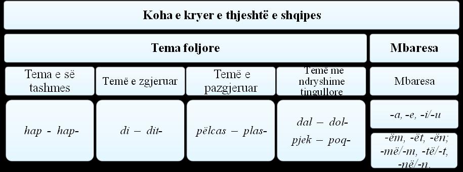 3.1.1.3. Koha e kryer e thjeshtë (aoristi) a. Folja në kohën e kryer të thjeshtë në gjuhën shqipe tregon një veprim të përfunduar në një çast të caktuar në të shkuarën 111.