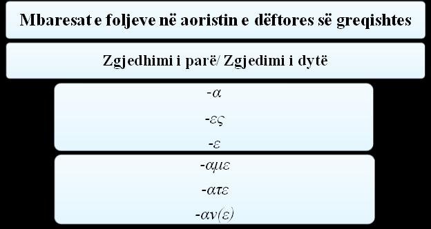 Veta e parë e foljes në aorist mund të mbarojë më σα(-ψα,- ξα,-ευσα), ose -α, në rastin e parë aoristin e quajmë sigmatik, gjurmë të së cilit hasim edhe në gjuhën shqipe, dhe është më i shpeshtë 118,