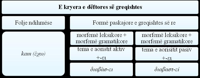 b. Koha e kryer e gjuhës së sotme greke ashtu si edhe ajo e gjuhës shqipe formohet nëpërmjet foljes ndihmëse kam (έχω), si për formën veprore edhe për atë joveprore.