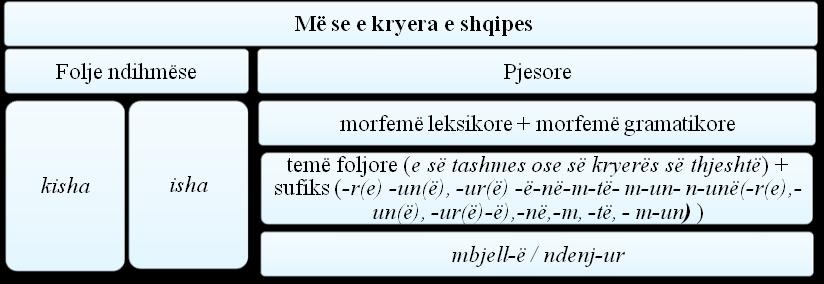 3.1.2.2. Koha më se e kryer a. Në gjuhën shqipe kjo kohë formohet prej së pakryerës së foljes ndihmëse kam, kisha + pjesore.