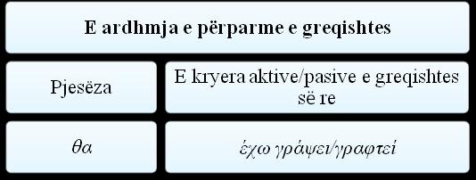 Tabela 3.22 Kjo kohë në greqishten e re tregon se veprimi do të jetë kryer në të ardhmen, d.m.th. do të jetë i përfunduar në një çast të së ardhmes që ka në mendje folësi 168.