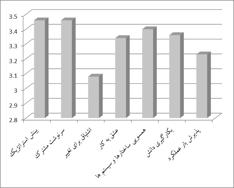 206 3- یافته های پژوهش در اين بخش به تعیین میزان هوش سازمانی در دیوان محاسبات کشور و تعیین میانگین هوش سازمانی بر حسب هر یک از مؤلفه ها پرداخته می شود.