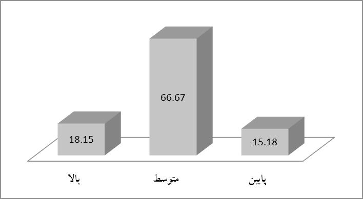 211 نمودار درصد میانگین هوش سازمانی پاسخ دهندگان همانطور که در جدول و نمودار فوق مشاهده می شود معادل % 66/67 از پاسخ گویان دارای هوش سازمانی متوسط %18/15 دارای هوش سازمانی باال و %15/18 از آنها دارای