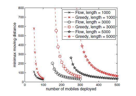 شکل 4 کمینه ی بیش ترین جابجایی برای رسیدن به پوشش مرزی قوی نسبت به طول ناحیه شکل 5 مقایسه ی دیگری را بین دو الگوریتم نشان می دهد که در آن تعداد حسگرهای موبایل متغیر مستقل در نظر گرفته شده است.