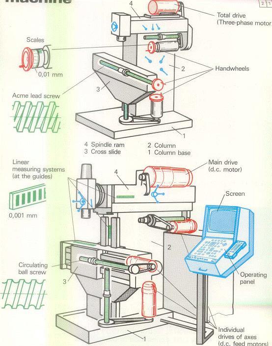 3- دراسة استخدام مكائن CNC نوع آخر )كالتثقيب والتفريز