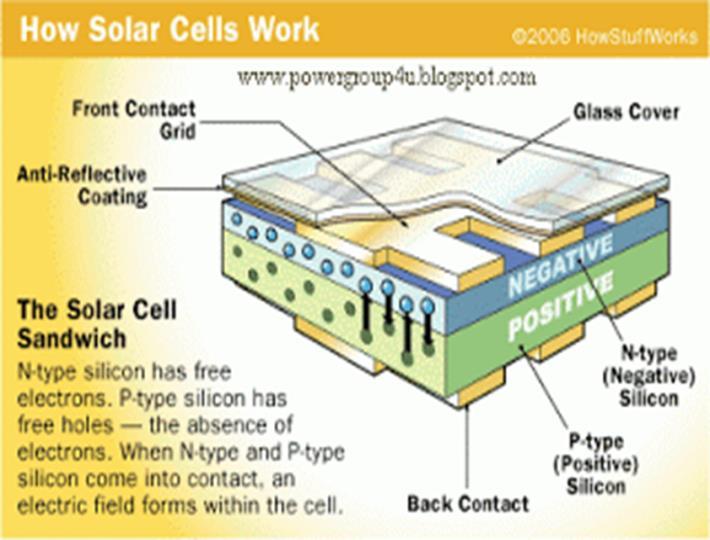 mechanism or mechanism (1974), it has also been development of different semiconductor materials for the manufacture of solar cells in the form of elements as silicon in the form of compounds or