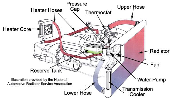 اسم المشروع Study the Performance of Cooling System For Engine االستاذ المشرف اسماء الطالب الخالصة جد 