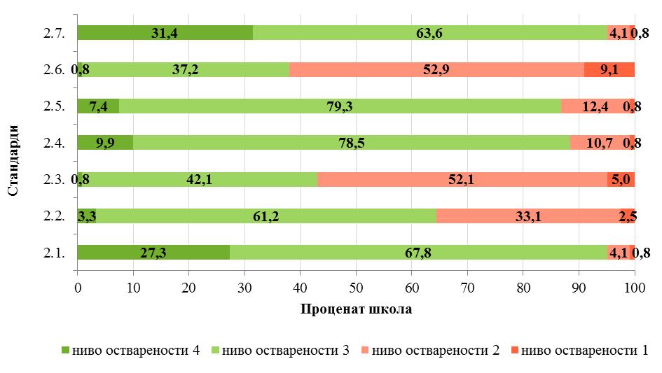 С друге стране, када се посматрају нивои 3 и 4, који говоре о оствареном стандарду, највише је основних школа са нивоом остварености 3, што указује на потребу унапређивања главних програмских