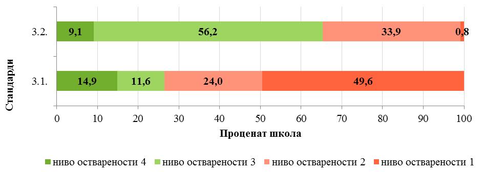 Најнижу оцену (1) школе су добијале на свих седам стандарда, углавном врло ретко, али је приметно да на два стандарда, који су најтеже оствариви, има 5% и 9% најнижих оцена.