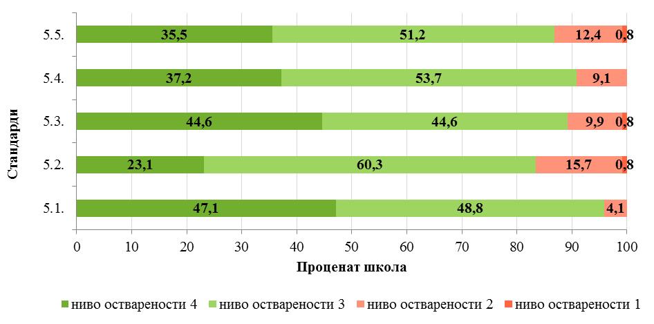 Преовлађујуће позитивне процене о раду школа у овој области могу се објаснити континуираним мерама на системском нивоу, које имају за циљ развој инклузивности установа кроз школску културу, политику