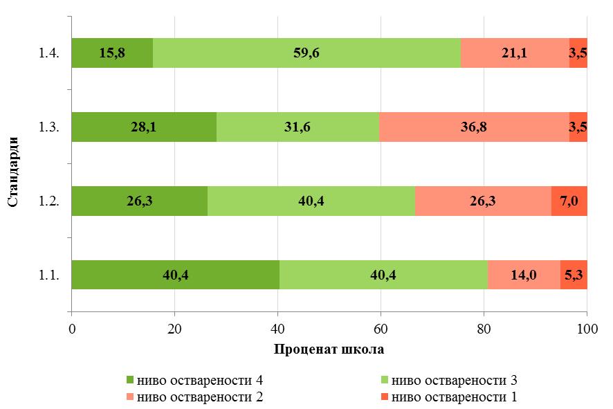 2.2. Резултати вредновања појединачних области квалитета Као и код основних школа, у приказу резултата вредновања средњих школа дате су основне информације о аспектима вредновања (шта је предмет